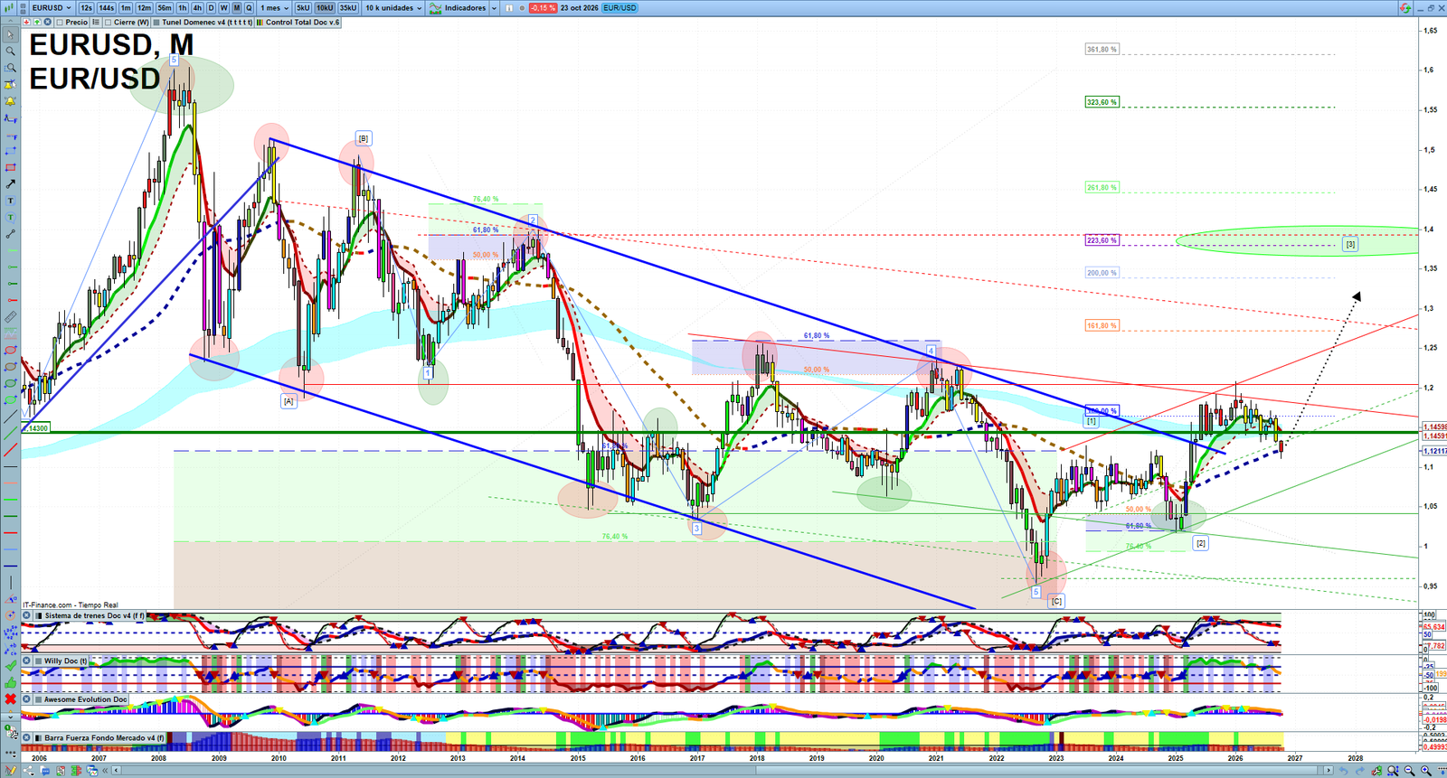 EURUSD monthly technical analysis chart with trend structure, support and resistance levels
